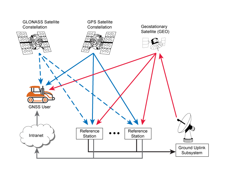 New NovAtel Firmware Enables CORRECT Positioning Combined with
